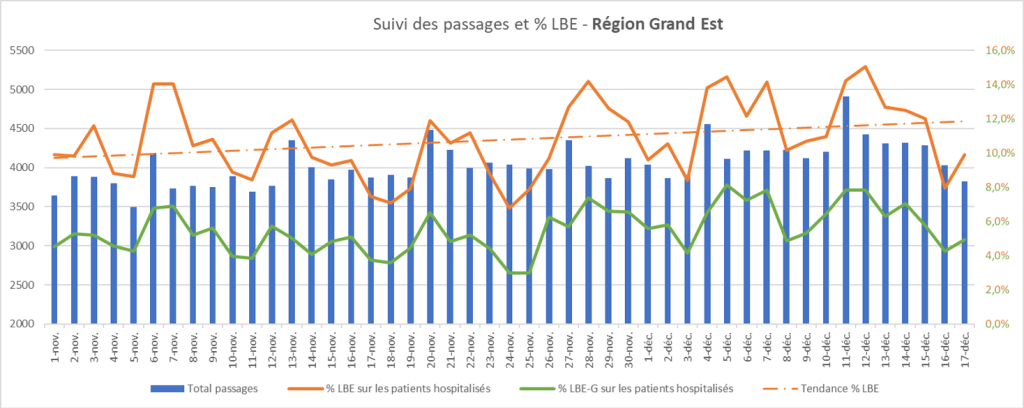 Graphique du suivi des passages et tu taux de LBE dans la r&eacute;gion Grand Est.