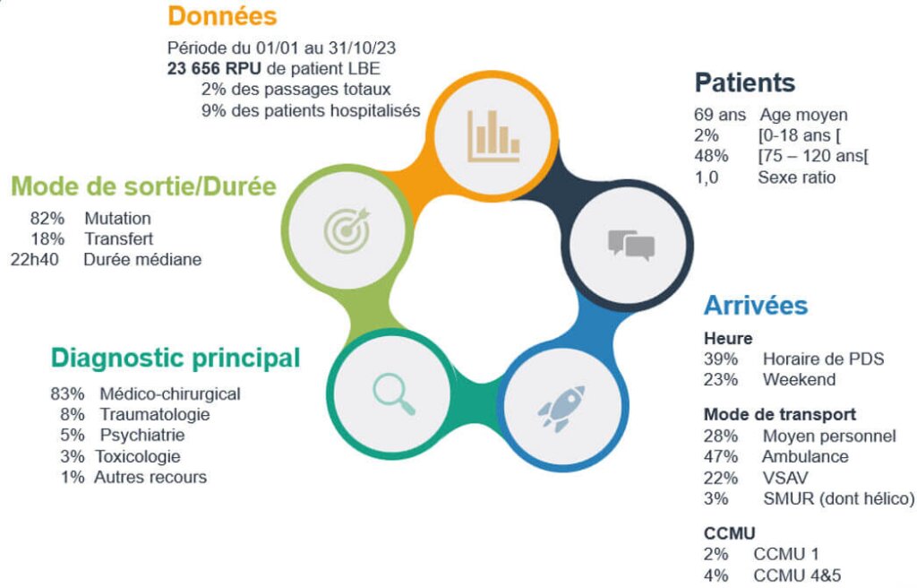 Chiffres cl&eacute;s des patients LBE en Grand Est.