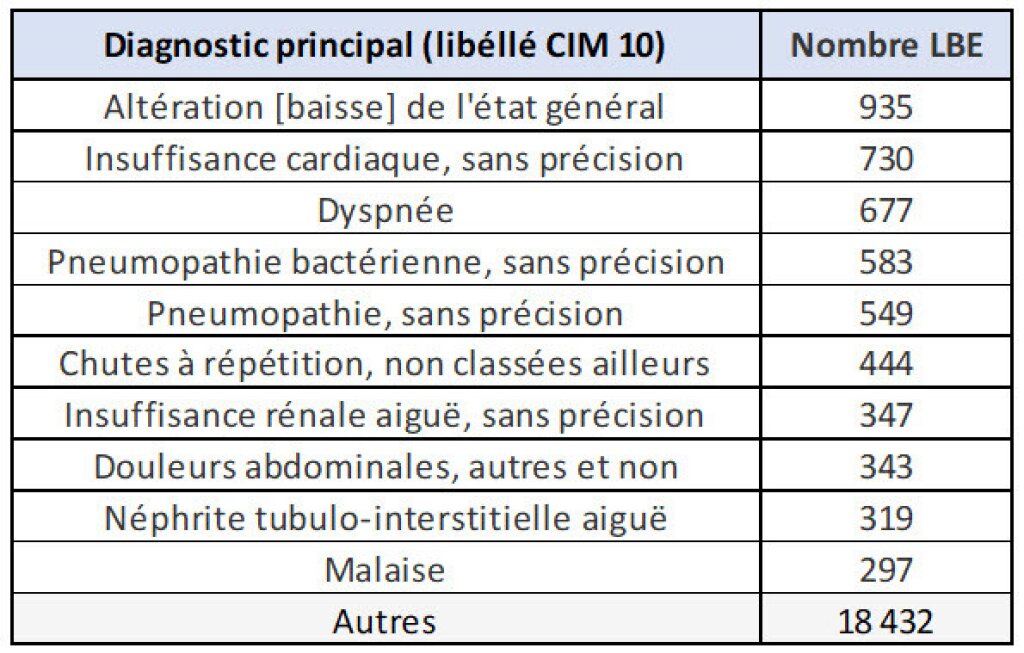 Liste des diagnostics principaux pour les patients LBE.