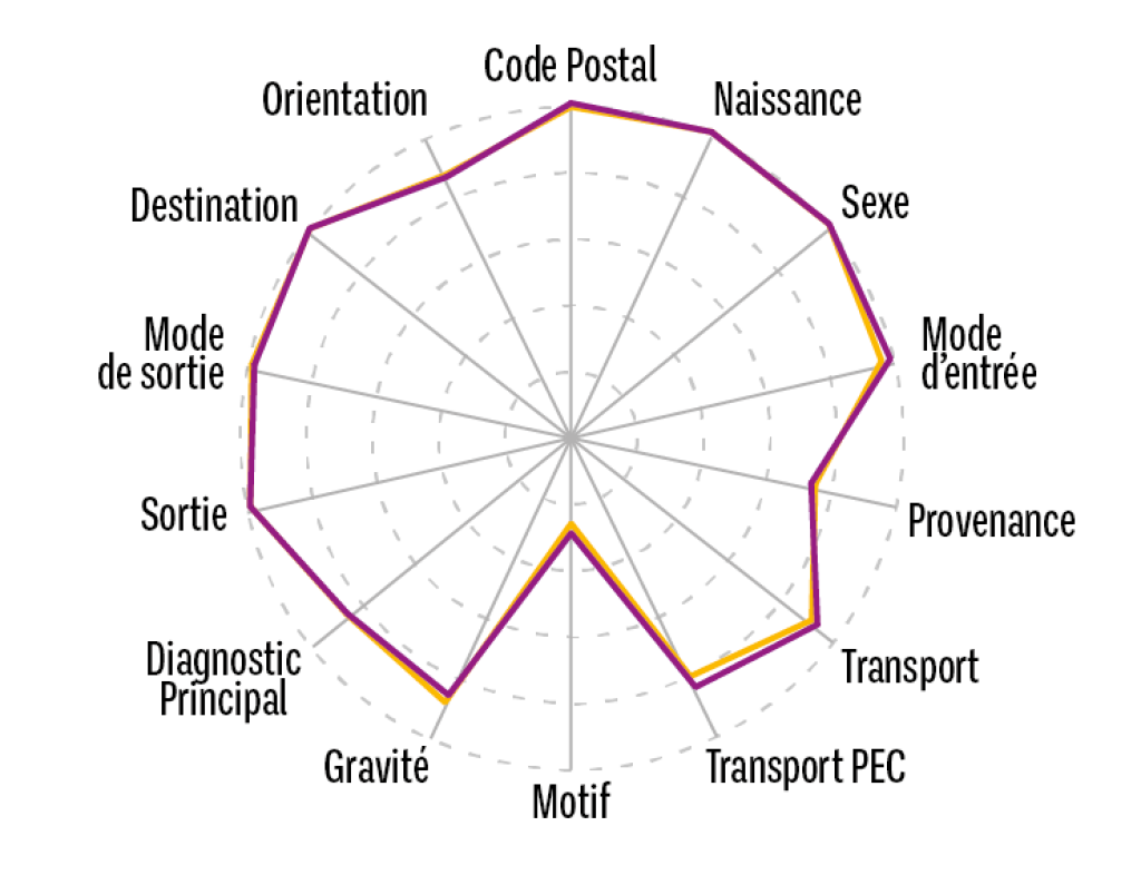 Exemple de graphique pr&eacute;sentant la qualit&eacute; des diff&eacute;rents crit&egrave;res du RPU.