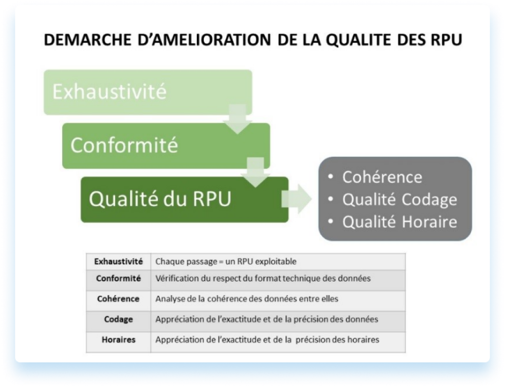 Pr&eacute;sentation des &eacute;tapes d'am&eacute;lioration de la qualit&eacute; des RPU.