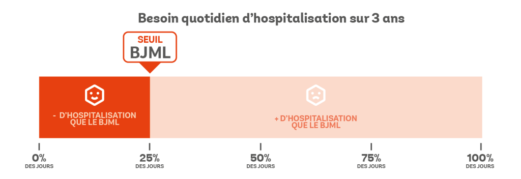 Schema d'explication du calcul du BJML.