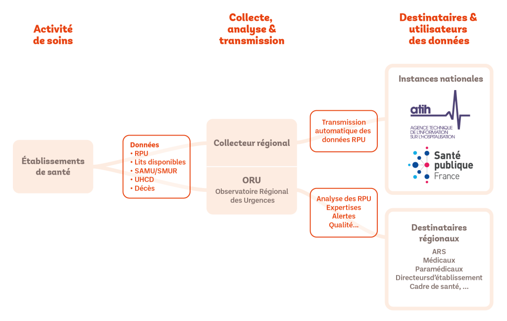 Schema du processus de collecte et de transmission des donn&eacute;es RPU selon les recommandations de la FEDORU.